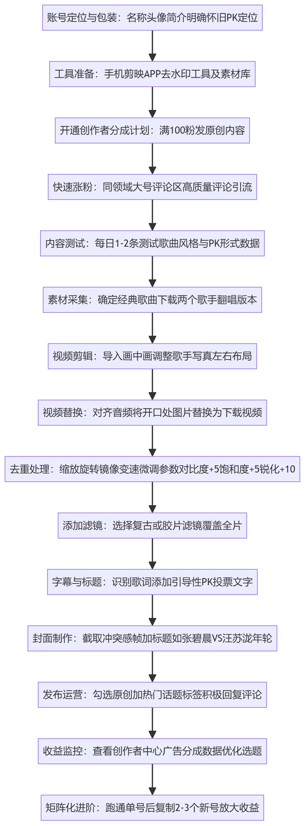 SOP执行流程图